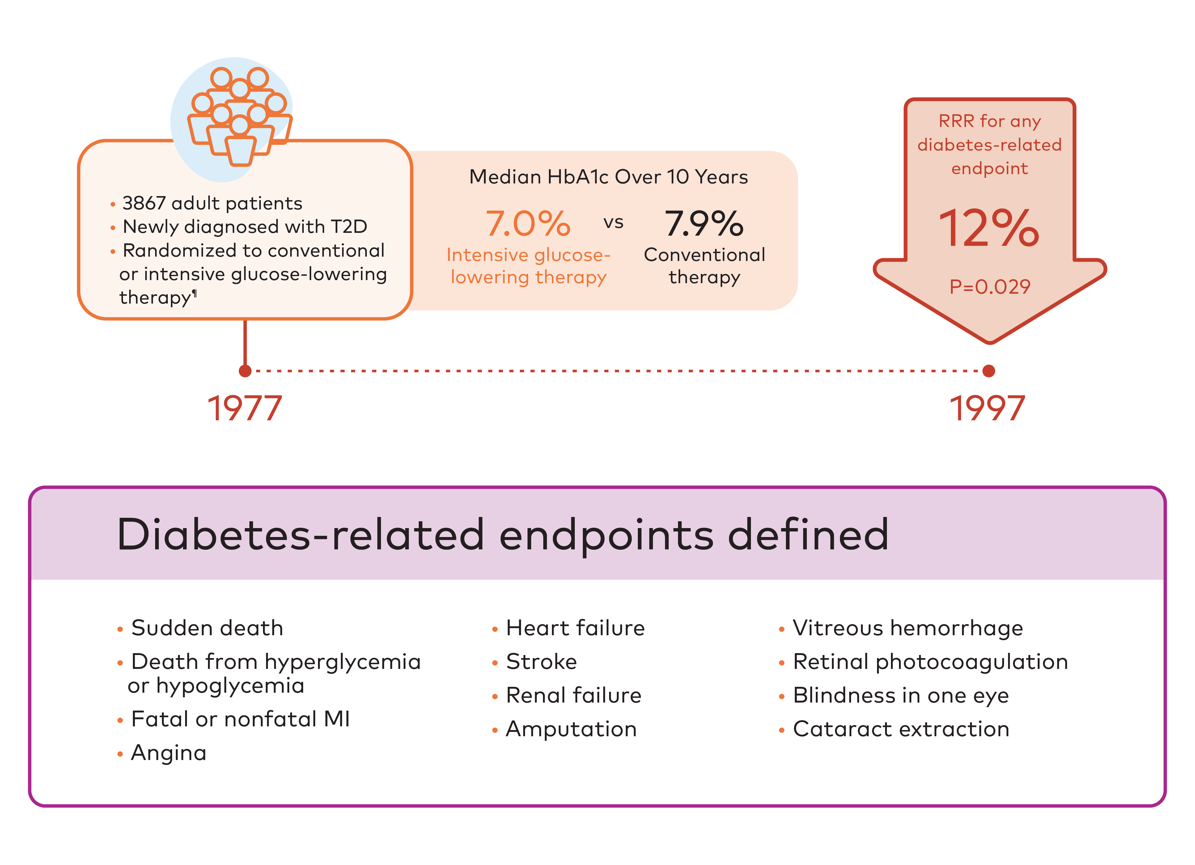 timeline showing long term benefits of early T2D control